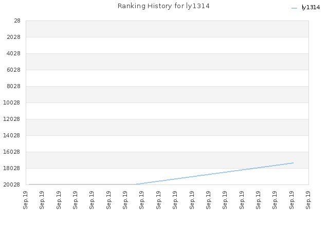 Ranking History for ly1314