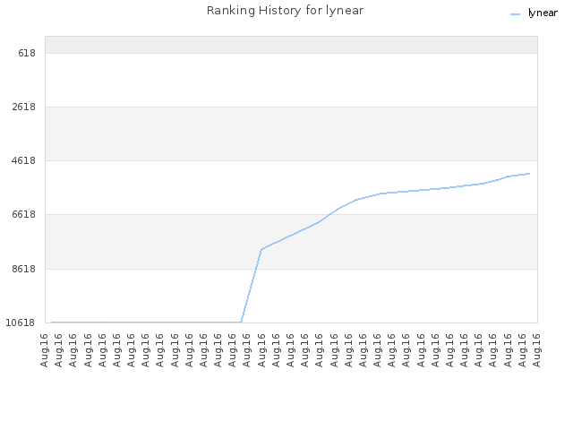 Ranking History for lynear
