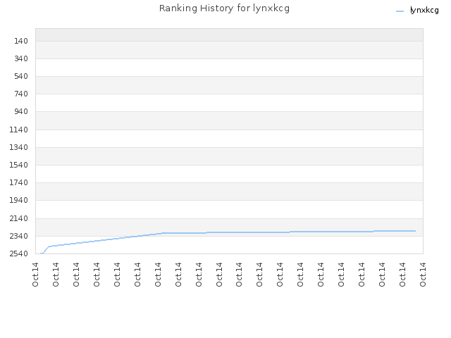 Ranking History for lynxkcg