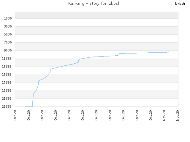 Ranking History for lzkbsh
