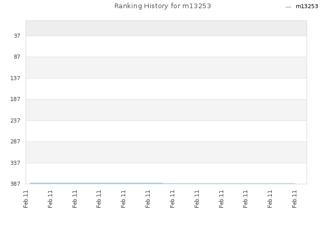 Ranking History for m13253