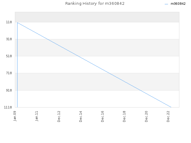 Ranking History for m360842
