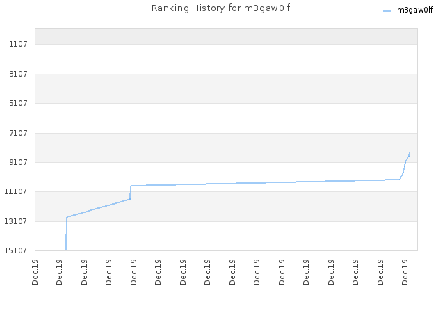 Ranking History for m3gaw0lf