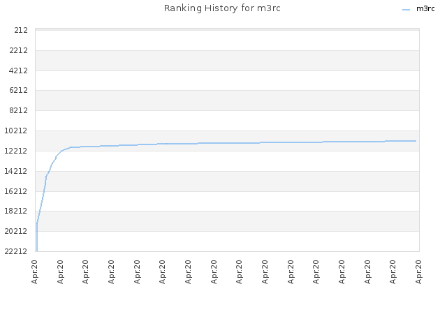 Ranking History for m3rc