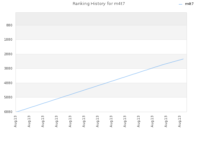 Ranking History for m4t7