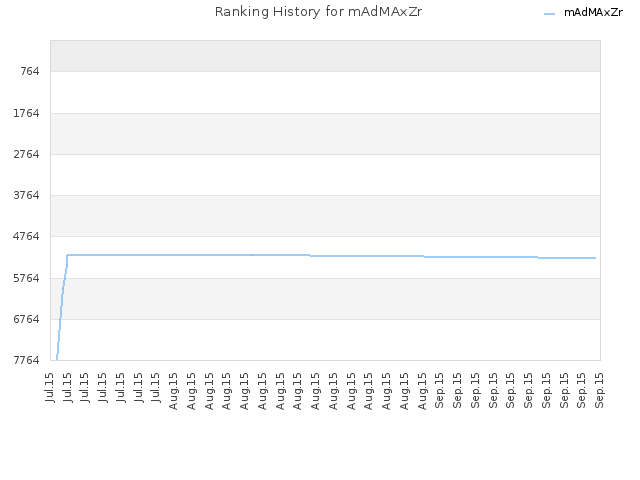 Ranking History for mAdMAxZr