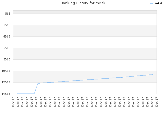 Ranking History for mAsk