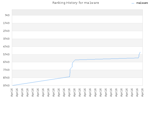 Ranking History for ma1ware