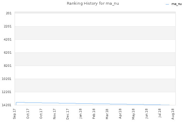 Ranking History for ma_nu