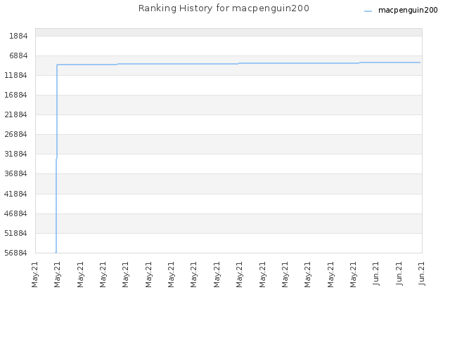 Ranking History for macpenguin200