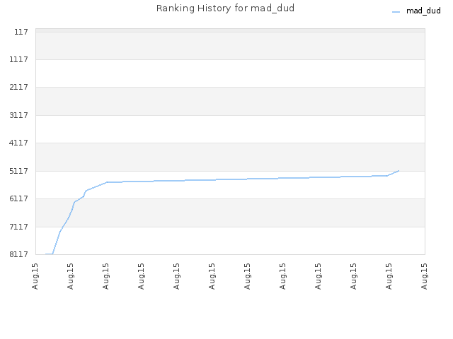 Ranking History for mad_dud