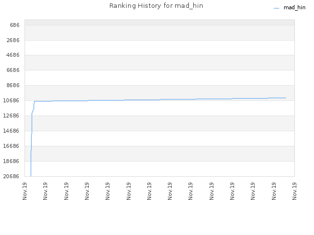 Ranking History for mad_hin