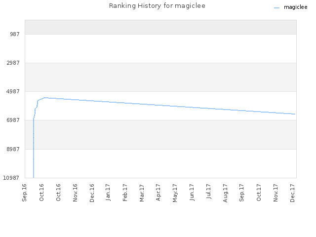 Ranking History for magiclee