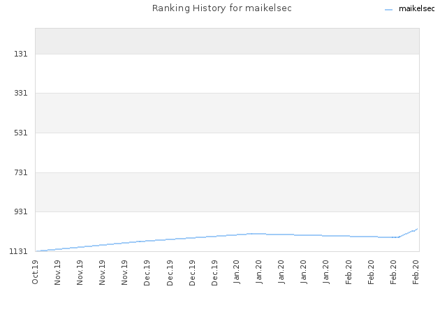 Ranking History for maikelsec