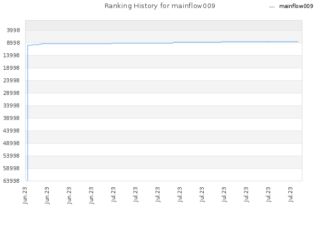 Ranking History for mainflow009