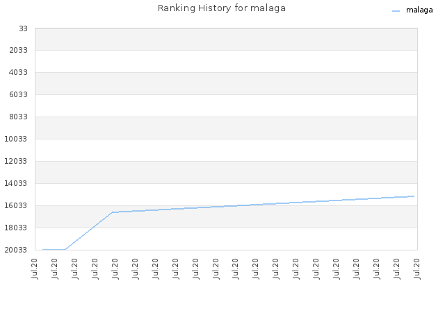 Ranking History for malaga