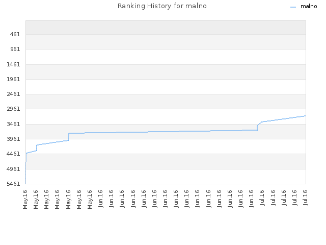 Ranking History for malno