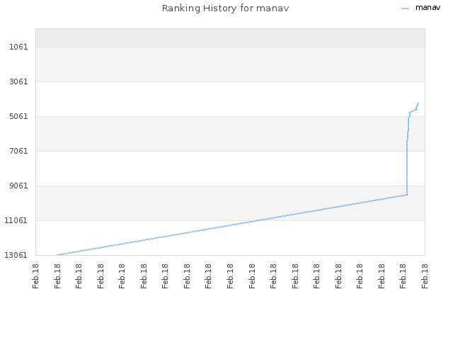 Ranking History for manav
