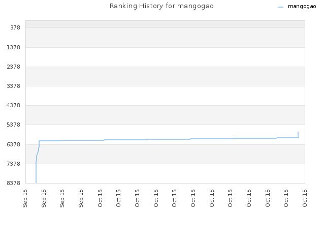 Ranking History for mangogao