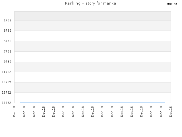 Ranking History for manka