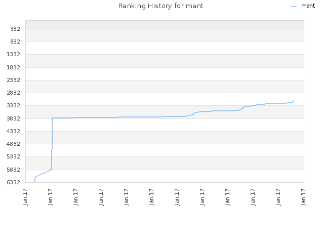 Ranking History for mant
