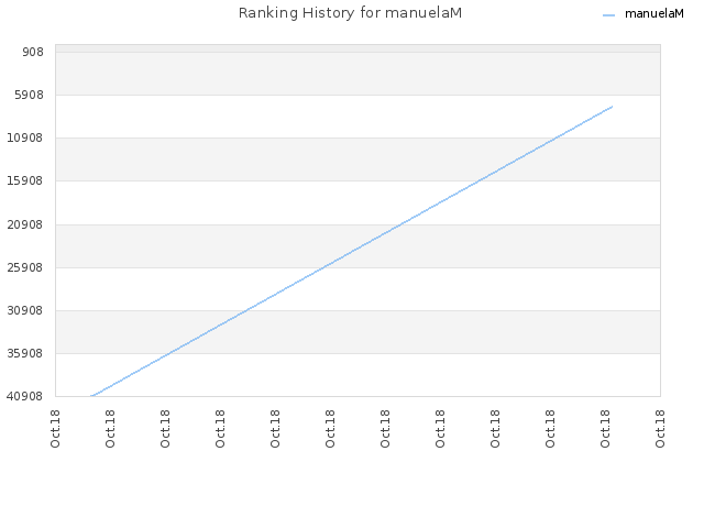 Ranking History for manuelaM