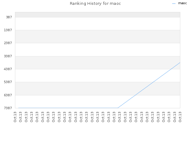 Ranking History for maoc
