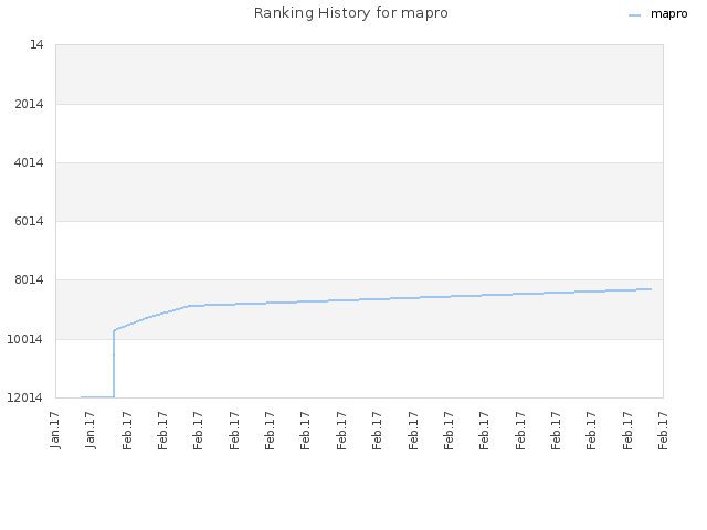 Ranking History for mapro