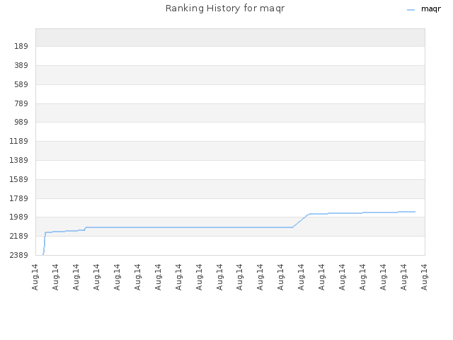 Ranking History for maqr