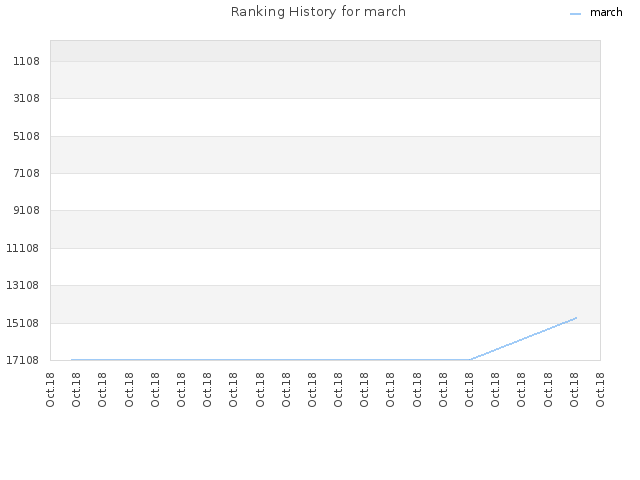 Ranking History for march