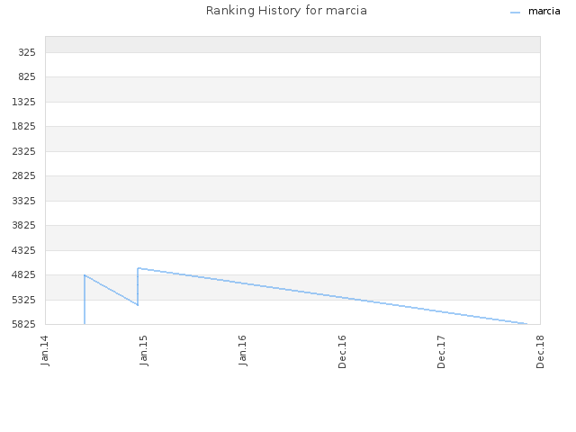 Ranking History for marcia