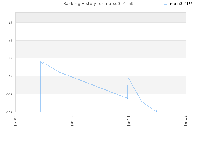 Ranking History for marco314159
