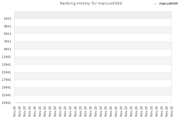 Ranking History for marcus0049