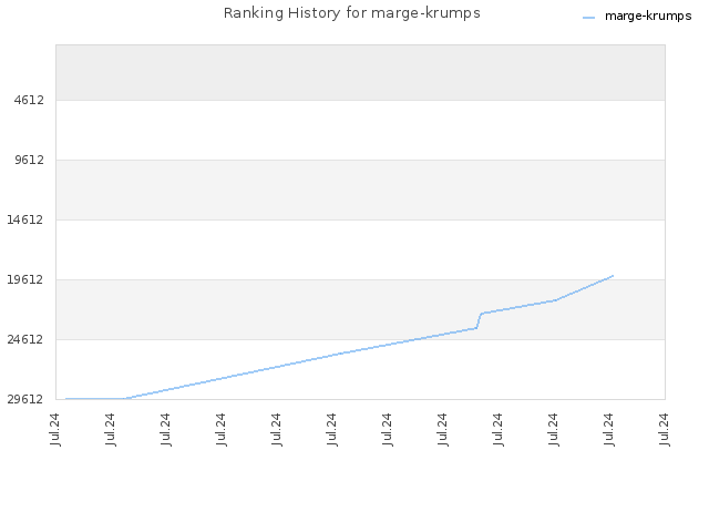 Ranking History for marge-krumps