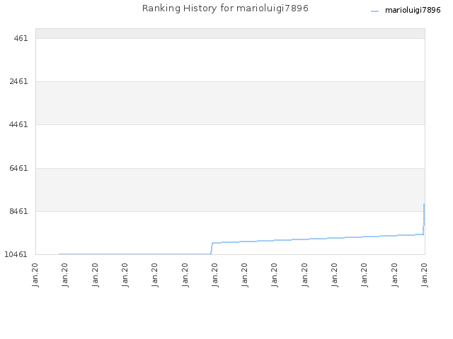 Ranking History for marioluigi7896