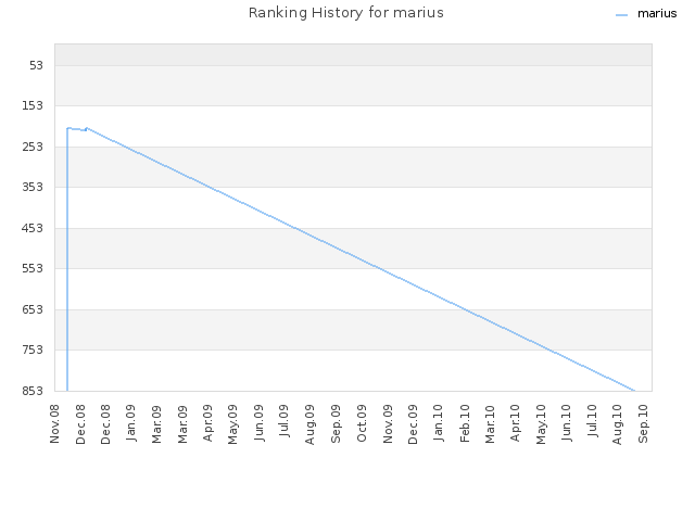 Ranking History for marius