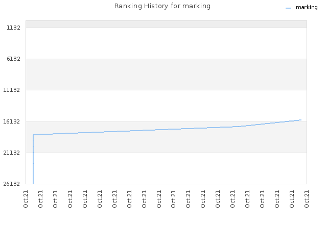Ranking History for marking