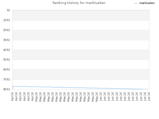 Ranking History for marklueken