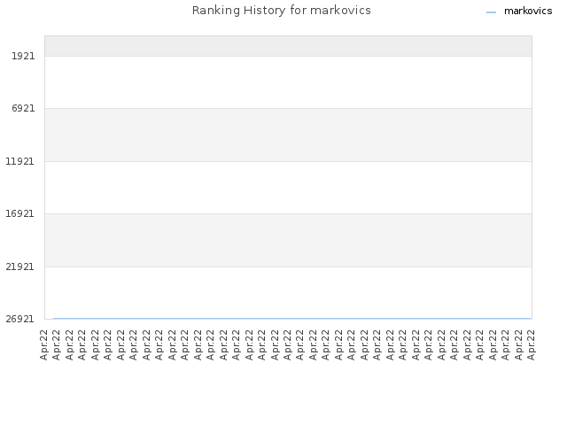 Ranking History for markovics
