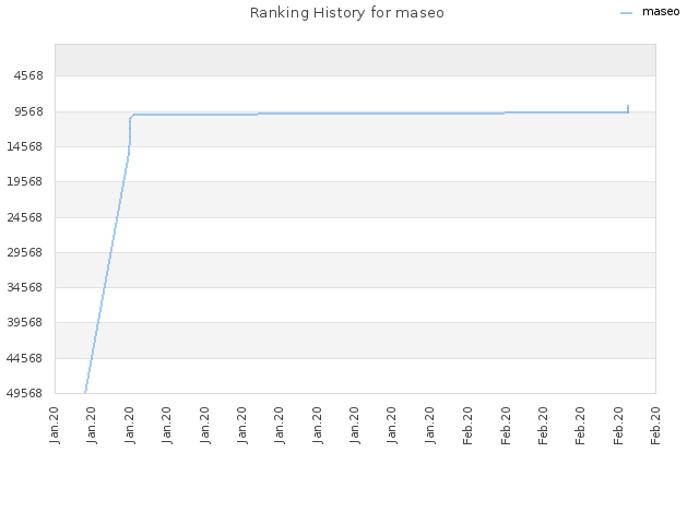 Ranking History for maseo