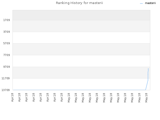 Ranking History for masterii
