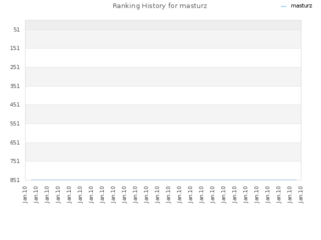 Ranking History for masturz