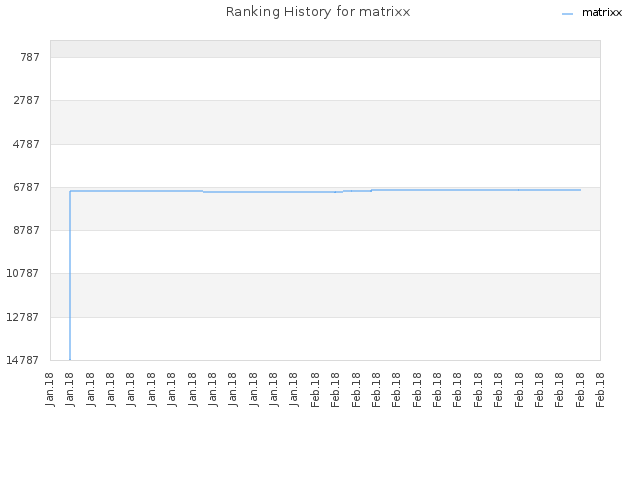 Ranking History for matrixx