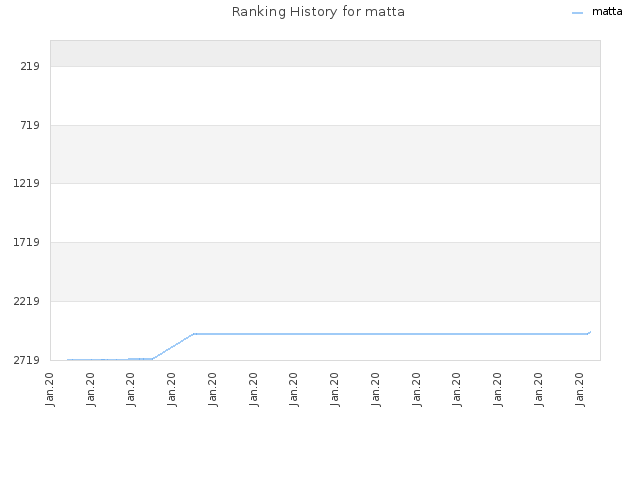 Ranking History for matta