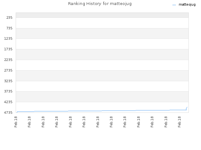 Ranking History for matteojug