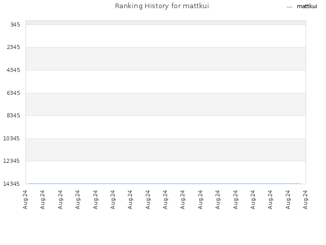 Ranking History for mattkui