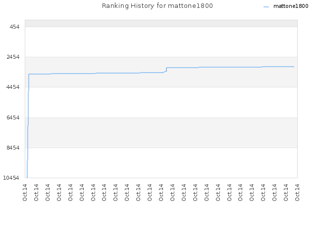 Ranking History for mattone1800