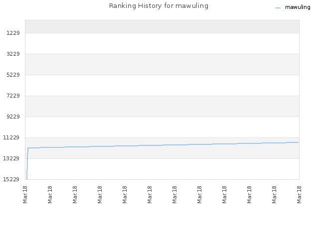 Ranking History for mawuling