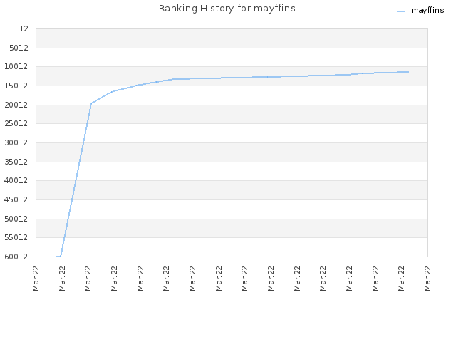 Ranking History for mayffins