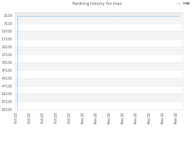 Ranking History for maz